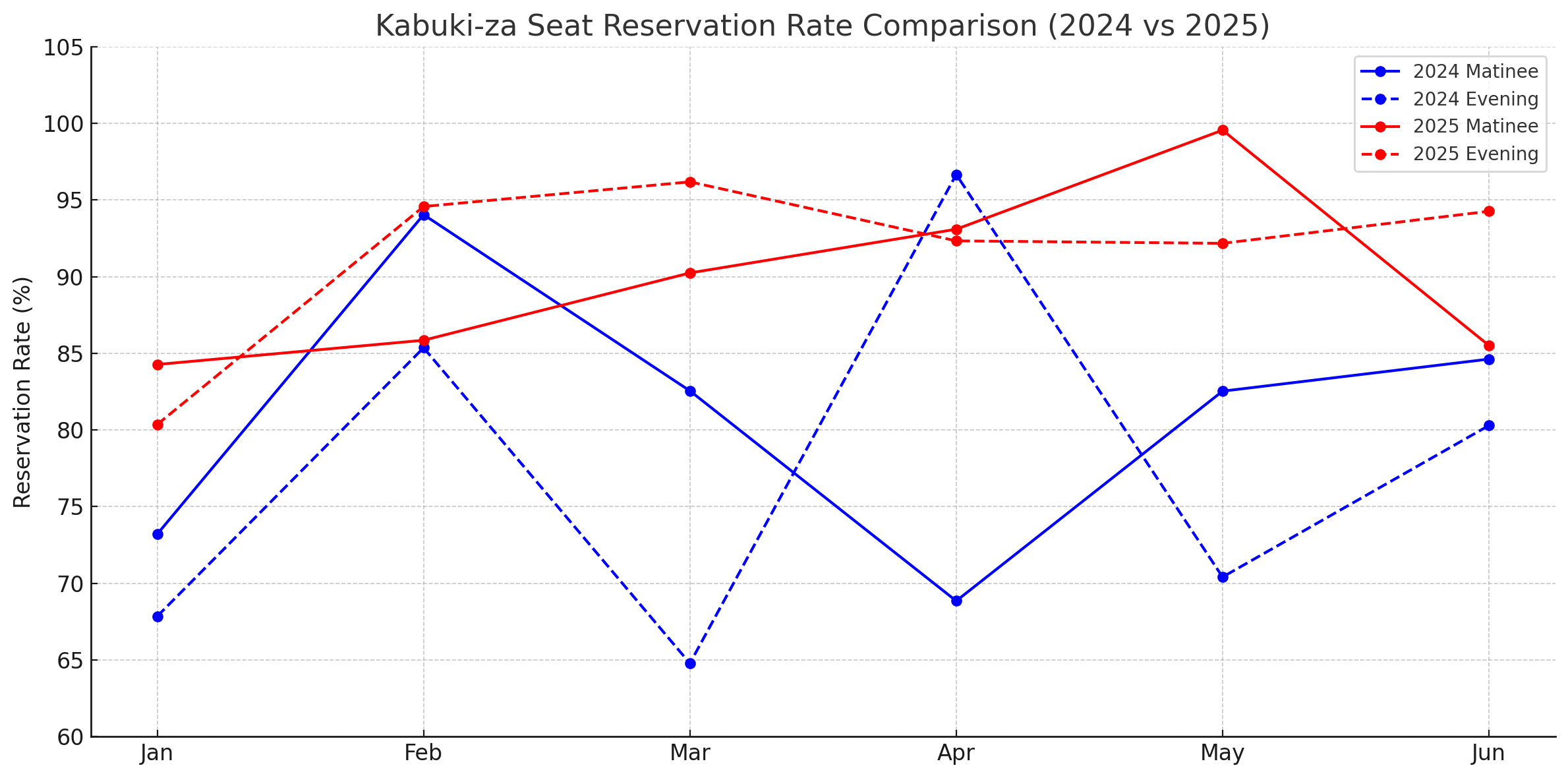 2024-2025年上半期（1-6月）歌舞伎座予約率 比較グラフ