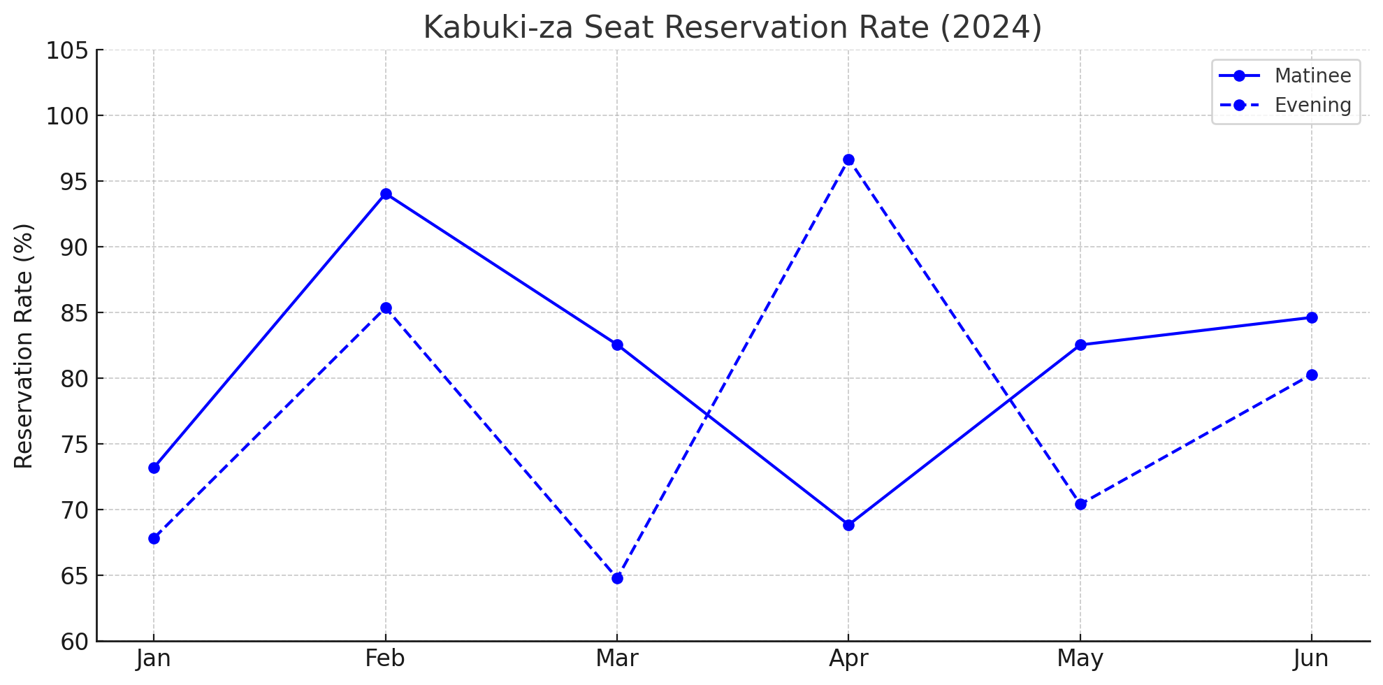 2024年1-6月の歌舞伎座「昼の部」「夜の部」観客数の変遷