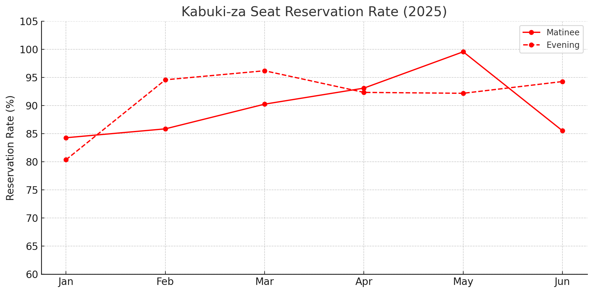 2025年1-6月の歌舞伎座「昼の部」「夜の部」観客数の変遷